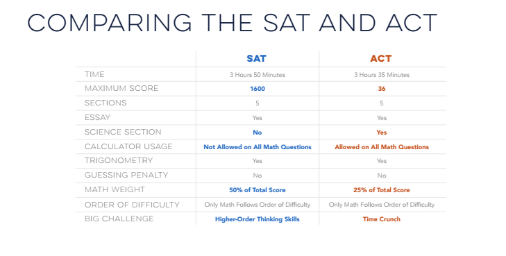 ACT vs SAT comparison